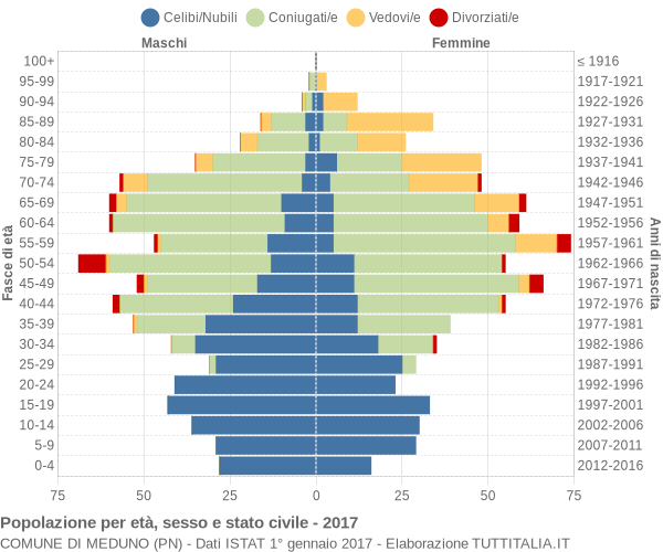 Grafico Popolazione per età, sesso e stato civile Comune di Meduno (PN)