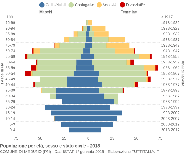 Grafico Popolazione per età, sesso e stato civile Comune di Meduno (PN)