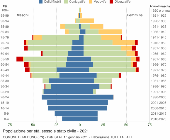 Grafico Popolazione per età, sesso e stato civile Comune di Meduno (PN)