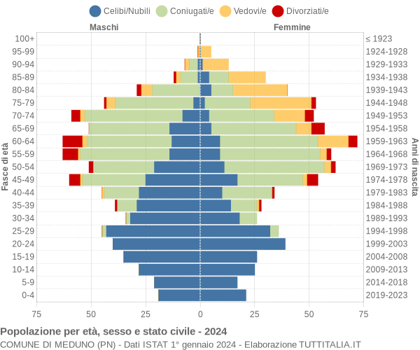 Grafico Popolazione per età, sesso e stato civile Comune di Meduno (PN)