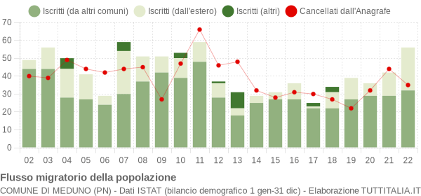Flussi migratori della popolazione Comune di Meduno (PN)