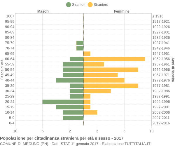 Grafico cittadini stranieri - Meduno 2017