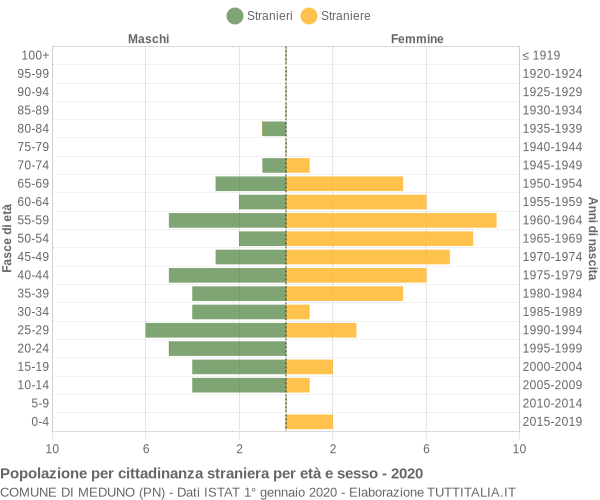 Grafico cittadini stranieri - Meduno 2020