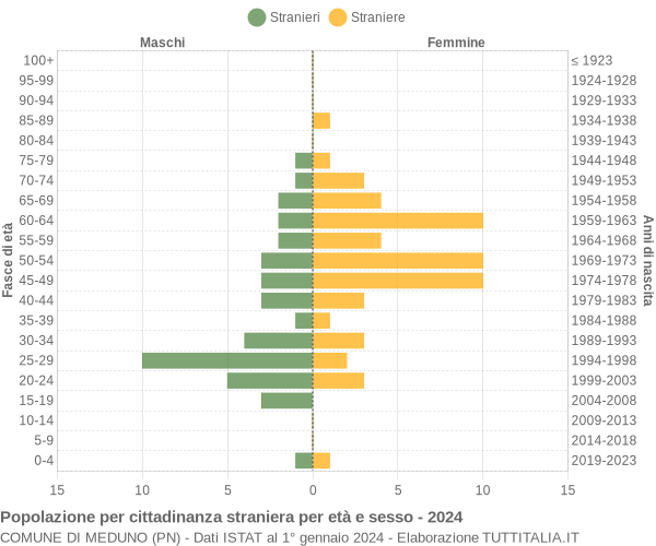 Grafico cittadini stranieri - Meduno 2024