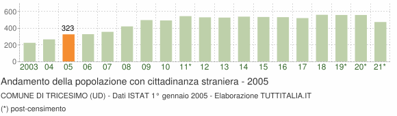 Grafico andamento popolazione stranieri Comune di Tricesimo (UD)