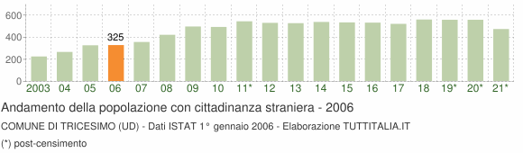 Grafico andamento popolazione stranieri Comune di Tricesimo (UD)