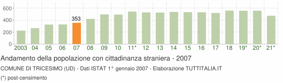 Grafico andamento popolazione stranieri Comune di Tricesimo (UD)