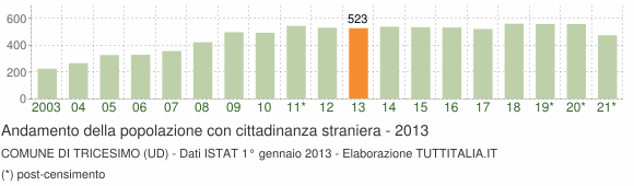 Grafico andamento popolazione stranieri Comune di Tricesimo (UD)
