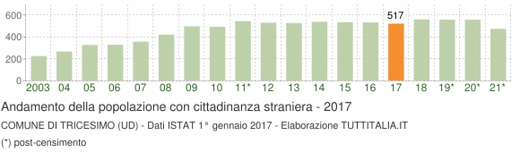 Grafico andamento popolazione stranieri Comune di Tricesimo (UD)