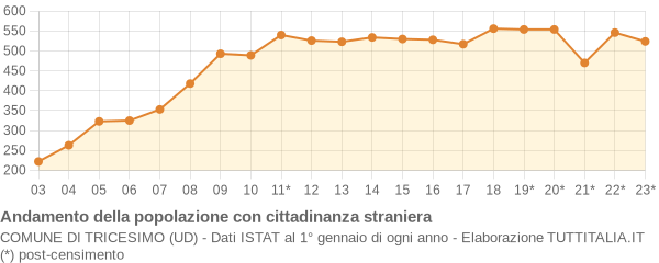 Andamento popolazione stranieri Comune di Tricesimo (UD)