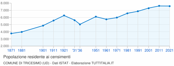 Grafico andamento storico popolazione Comune di Tricesimo (UD)