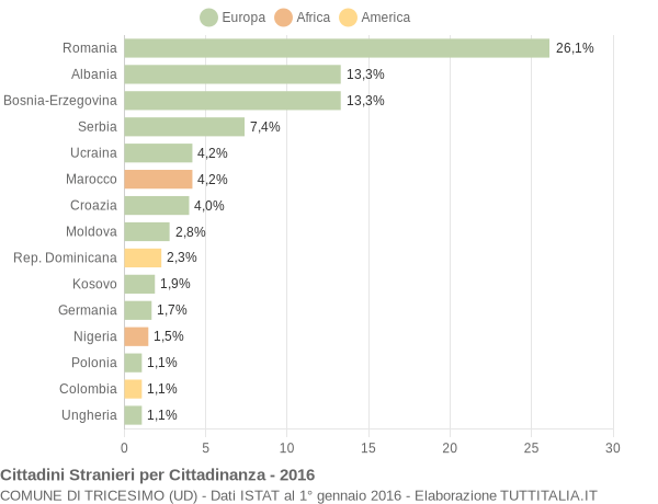 Grafico cittadinanza stranieri - Tricesimo 2016