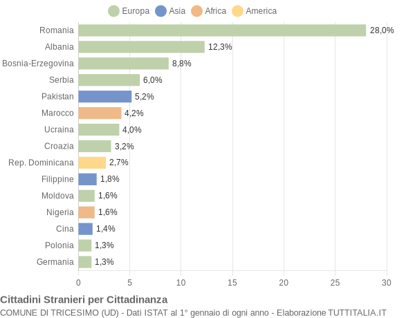 Grafico cittadinanza stranieri - Tricesimo 2019