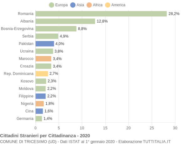 Grafico cittadinanza stranieri - Tricesimo 2020