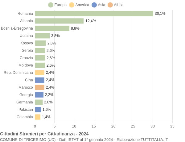 Grafico cittadinanza stranieri - Tricesimo 2024