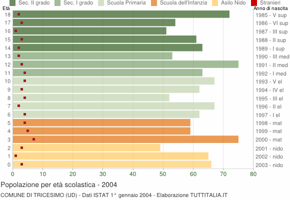 Grafico Popolazione in età scolastica - Tricesimo 2004