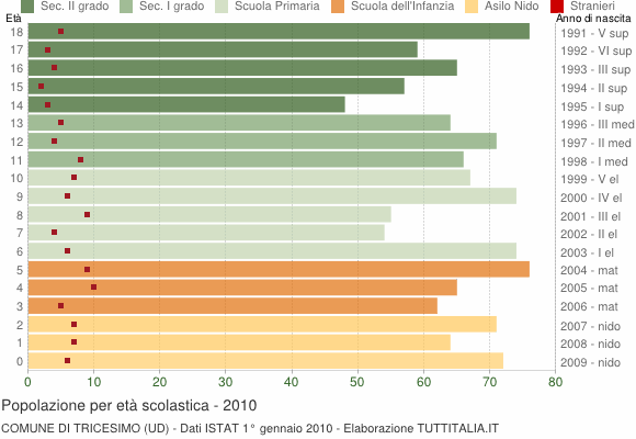 Grafico Popolazione in età scolastica - Tricesimo 2010