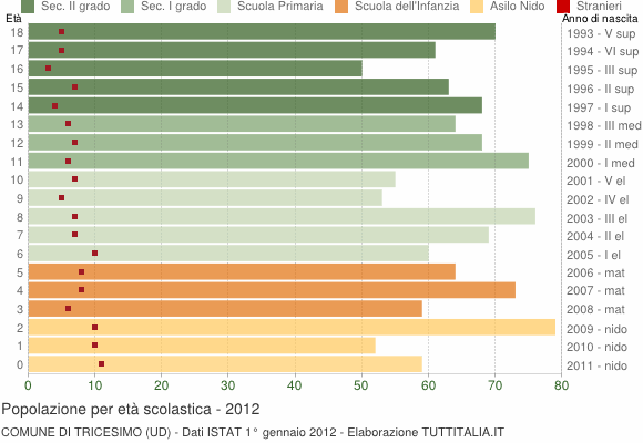 Grafico Popolazione in età scolastica - Tricesimo 2012