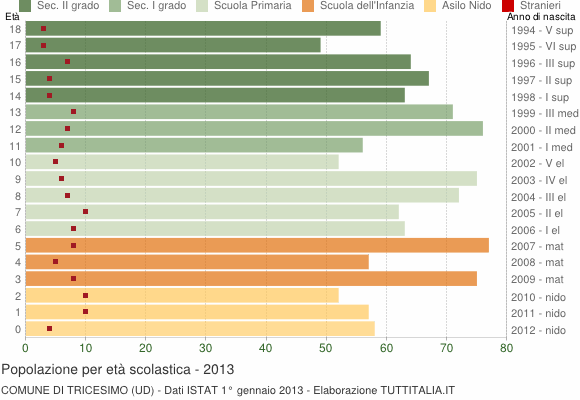 Grafico Popolazione in età scolastica - Tricesimo 2013