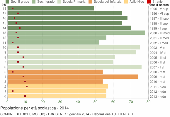 Grafico Popolazione in età scolastica - Tricesimo 2014