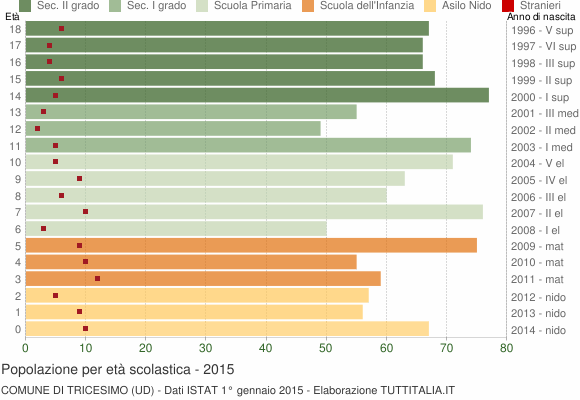 Grafico Popolazione in età scolastica - Tricesimo 2015