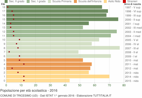 Grafico Popolazione in età scolastica - Tricesimo 2016