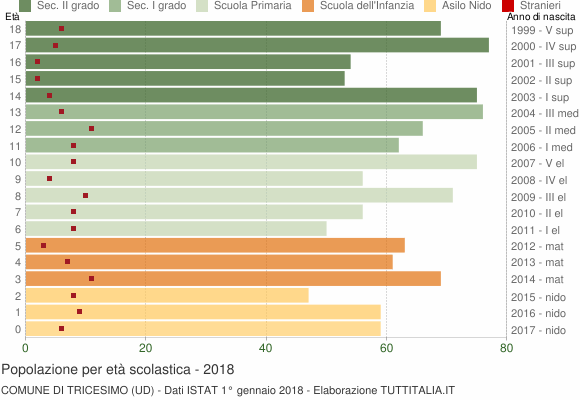 Grafico Popolazione in età scolastica - Tricesimo 2018