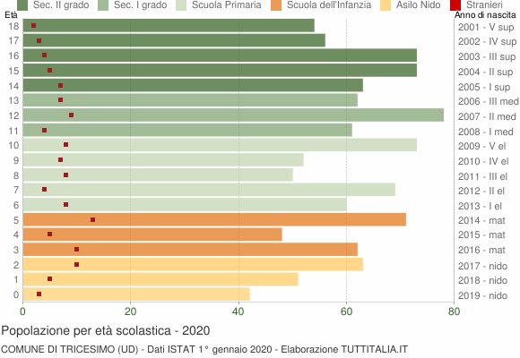 Grafico Popolazione in età scolastica - Tricesimo 2020