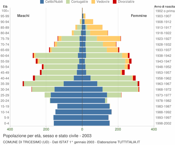 Grafico Popolazione per età, sesso e stato civile Comune di Tricesimo (UD)