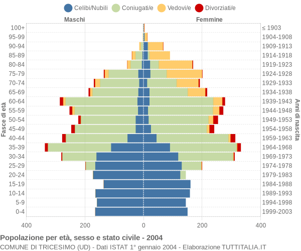 Grafico Popolazione per età, sesso e stato civile Comune di Tricesimo (UD)