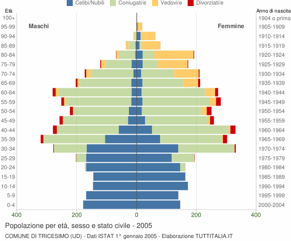 Grafico Popolazione per età, sesso e stato civile Comune di Tricesimo (UD)