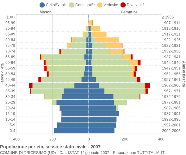 Grafico Popolazione per età, sesso e stato civile Comune di Tricesimo (UD)