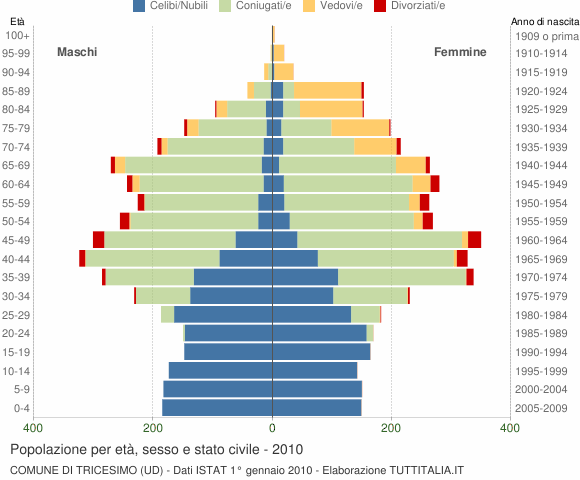 Grafico Popolazione per età, sesso e stato civile Comune di Tricesimo (UD)