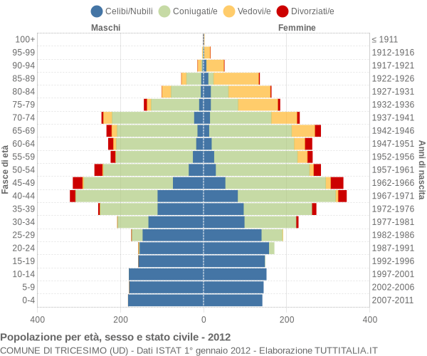 Grafico Popolazione per età, sesso e stato civile Comune di Tricesimo (UD)