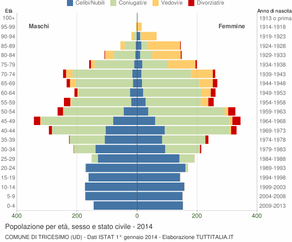 Grafico Popolazione per età, sesso e stato civile Comune di Tricesimo (UD)
