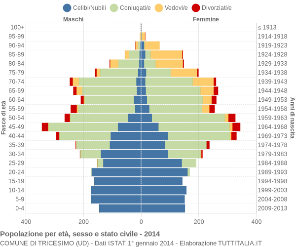 Grafico Popolazione per età, sesso e stato civile Comune di Tricesimo (UD)