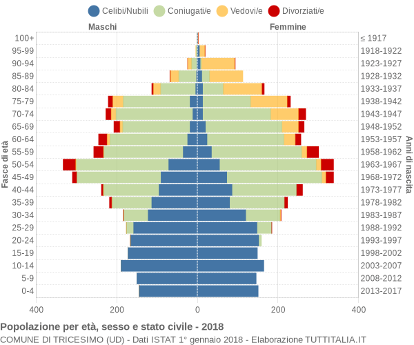 Grafico Popolazione per età, sesso e stato civile Comune di Tricesimo (UD)