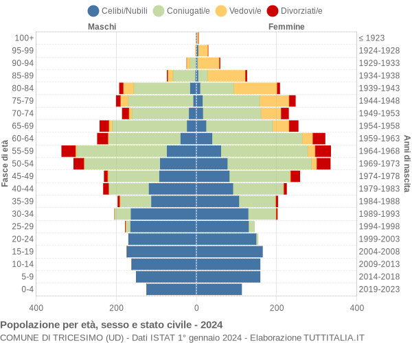 Grafico Popolazione per età, sesso e stato civile Comune di Tricesimo (UD)