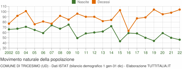 Grafico movimento naturale della popolazione Comune di Tricesimo (UD)