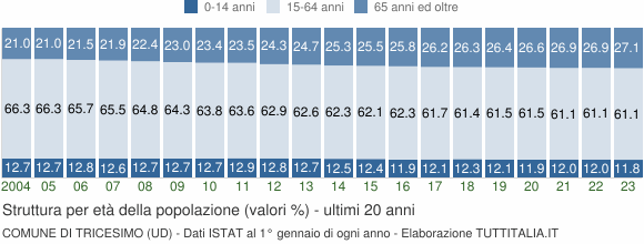 Grafico struttura della popolazione Comune di Tricesimo (UD)