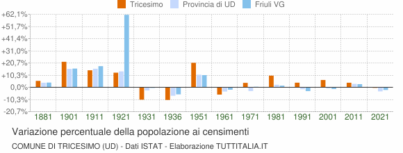 Grafico variazione percentuale della popolazione Comune di Tricesimo (UD)