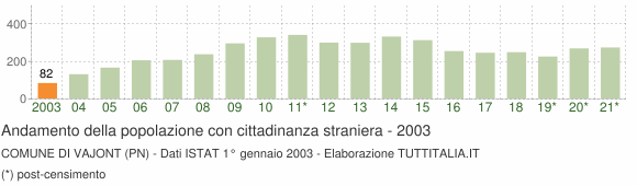 Grafico andamento popolazione stranieri Comune di Vajont (PN)