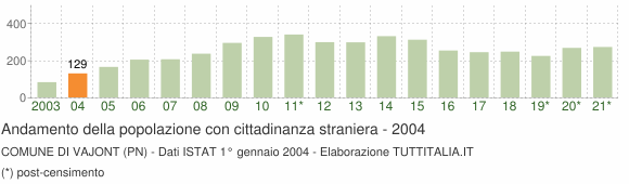 Grafico andamento popolazione stranieri Comune di Vajont (PN)