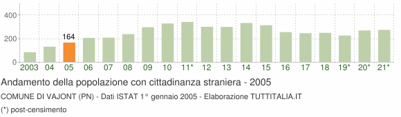 Grafico andamento popolazione stranieri Comune di Vajont (PN)