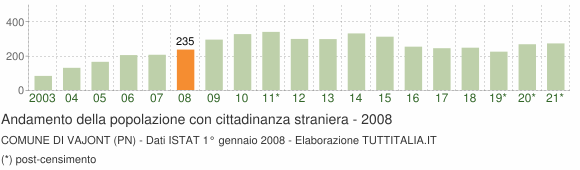 Grafico andamento popolazione stranieri Comune di Vajont (PN)