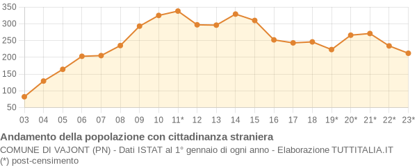 Andamento popolazione stranieri Comune di Vajont (PN)