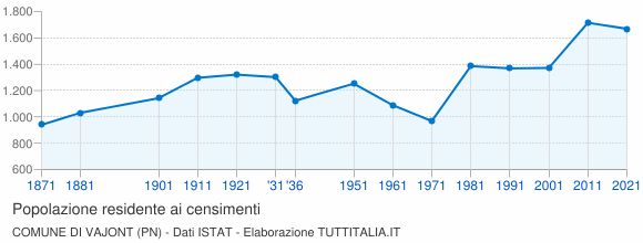 Grafico andamento storico popolazione Comune di Vajont (PN)