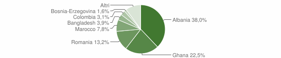 Grafico cittadinanza stranieri - Vajont 2004