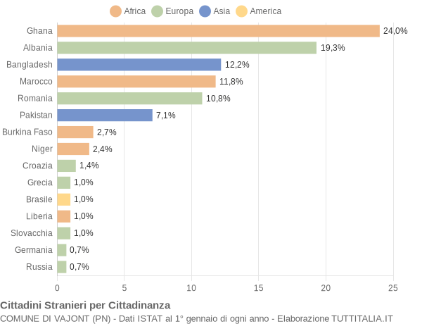 Grafico cittadinanza stranieri - Vajont 2013