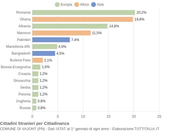 Grafico cittadinanza stranieri - Vajont 2017